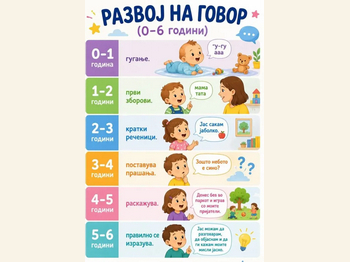 Razvoj Na Govor 0 6 Godini